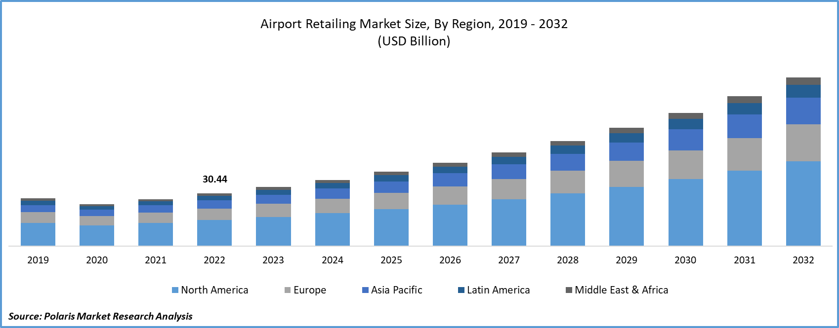 Airport Retailing Market Size